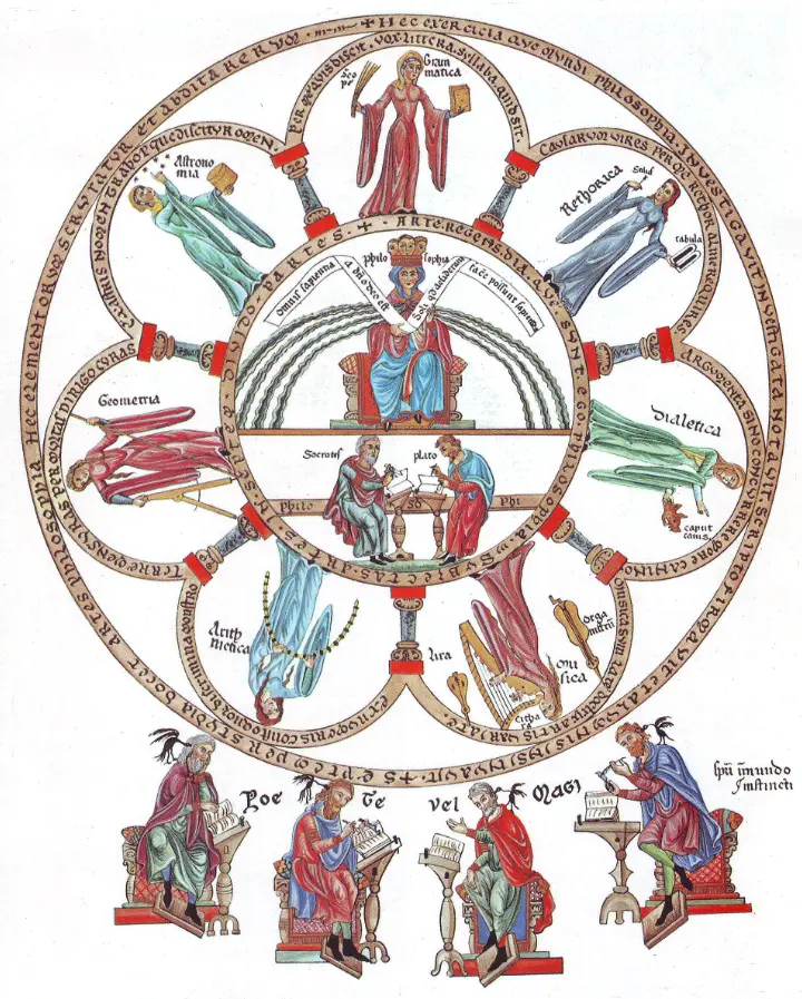 A great rose of arches. Philosophy, crowned with three heads, sits enthroned at its center above Socrates and Plato, and seven streams flow from her. Around the rim stand the seven liberal arts as women, each with her attribute; below, four seated writers listen to black birds at their ears.